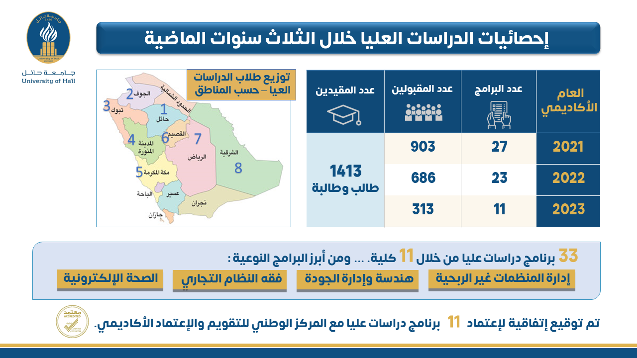 الدراسات العليا خلال السنوات الثلاثة الماضية.png