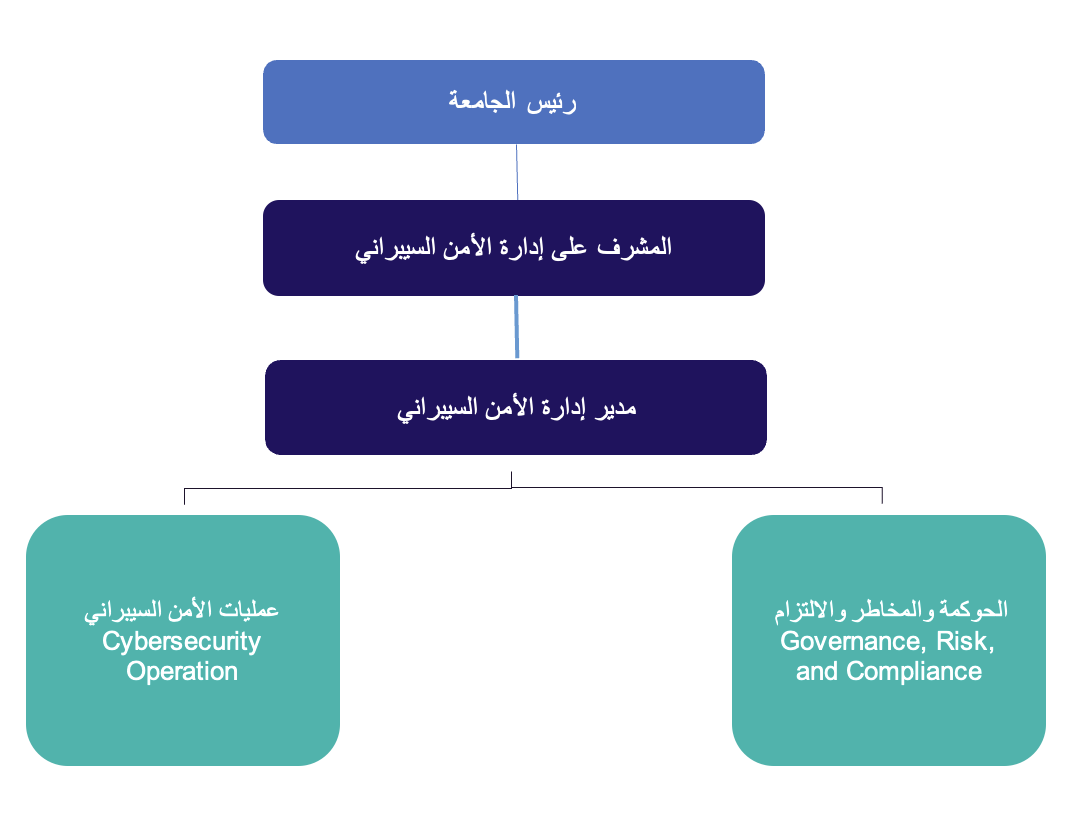 الهيكل التنظيمي