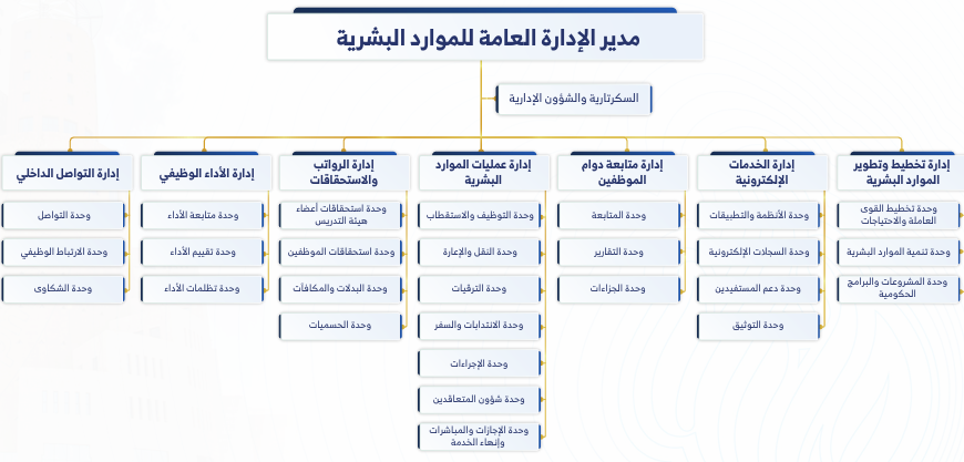 هيكل ادارة الموارد البشرية.PNG
