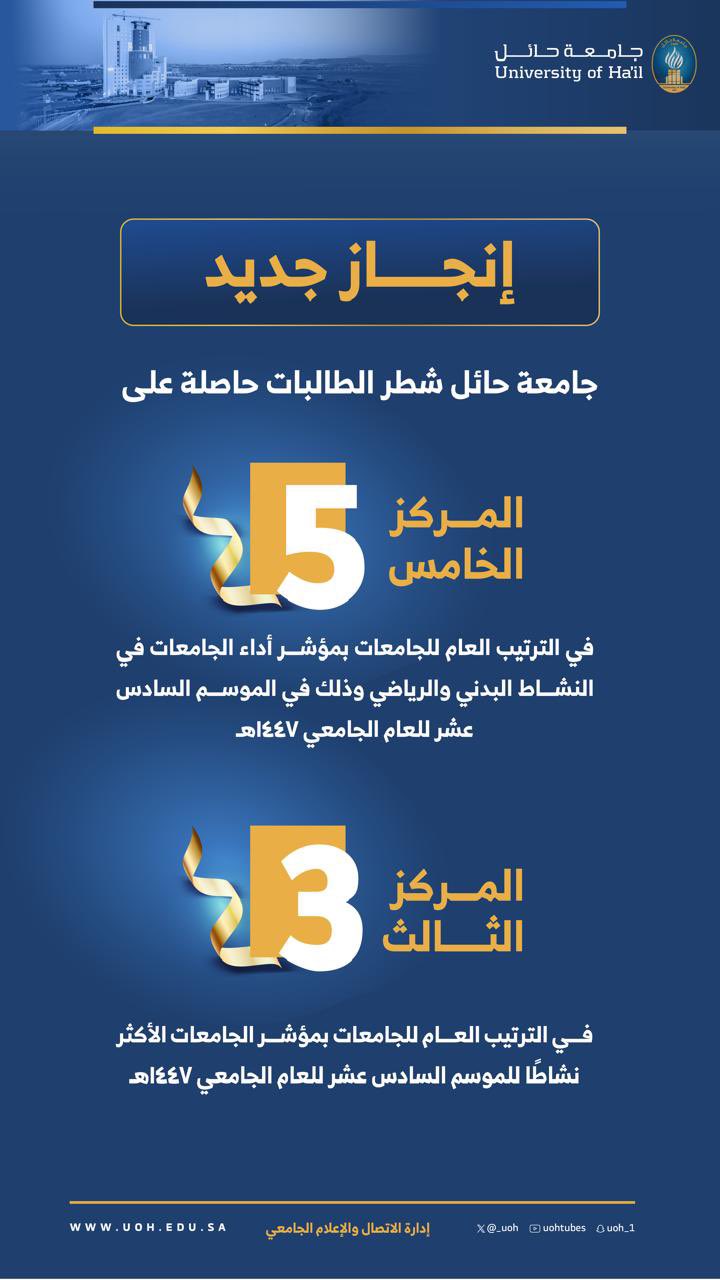 جامعة حائل -شطر الطالبات- تُتحرز مراكز متقدمة في الترتيب العام للجامعات
