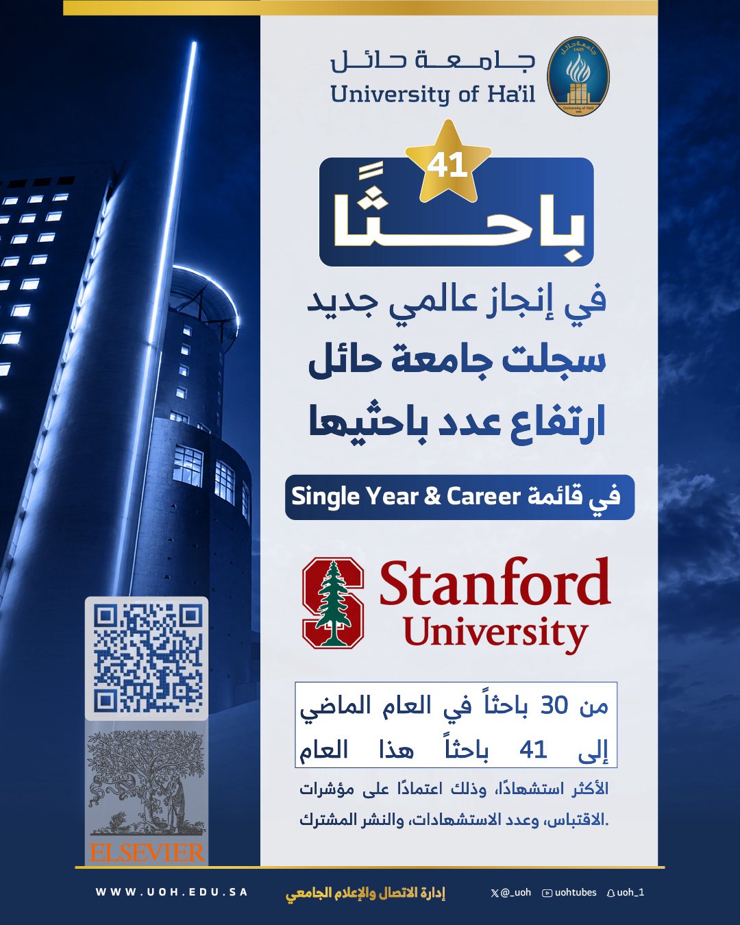 من 30 باحثًا إلى 41؛ إنجازٌ يعكس أثرًا علميًّا يتسع، وعطاءً بحثيًّا يرسّخ حضور جامعة حائل في المحافل العالمية